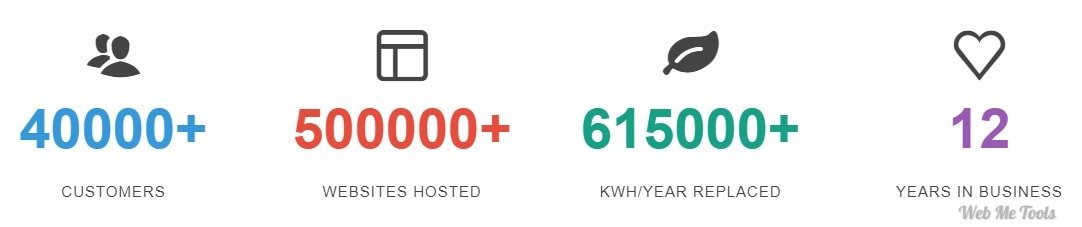 About GreenGeeks Web Hosting Fact GreenGeeks