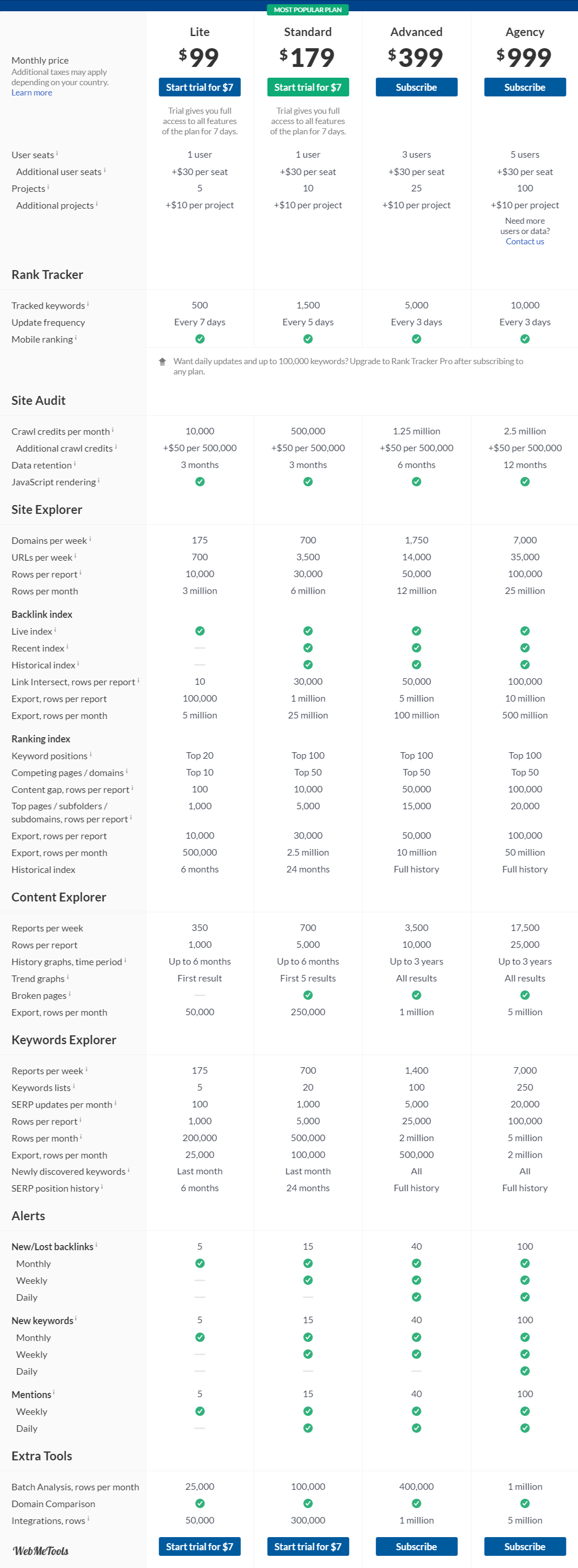 Ahrefs Pricing Plans Ahrefs
