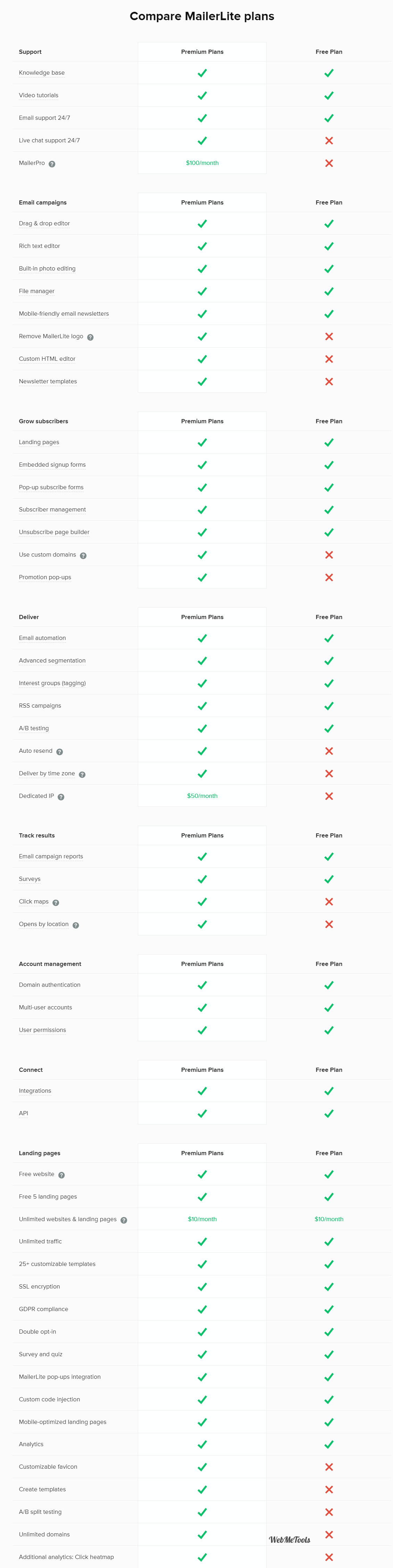 MailerLite Pricing Plans Features
