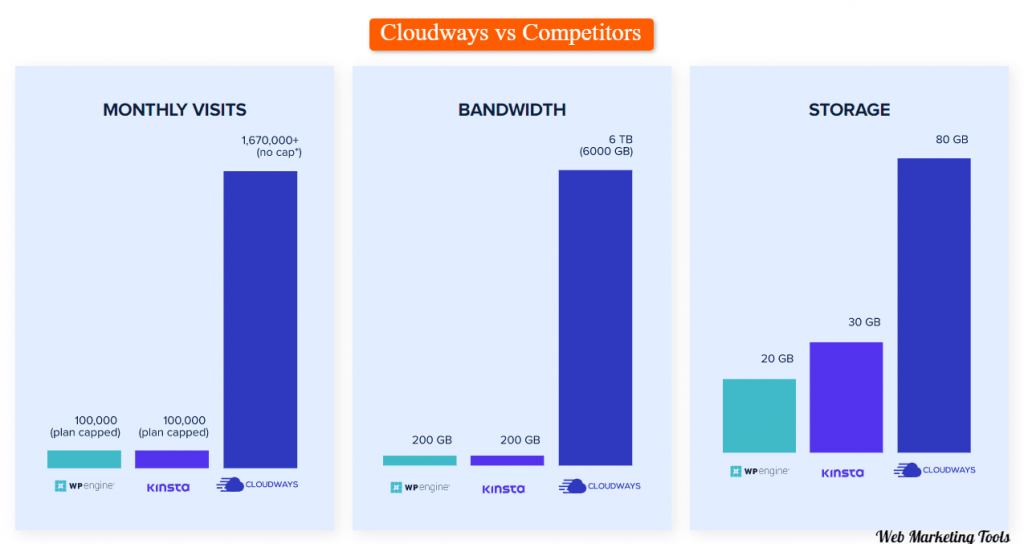 Cloudways vs Competitors Kinsta and WP Engine Cloudways vs Competitors Kinsta and WP Engine