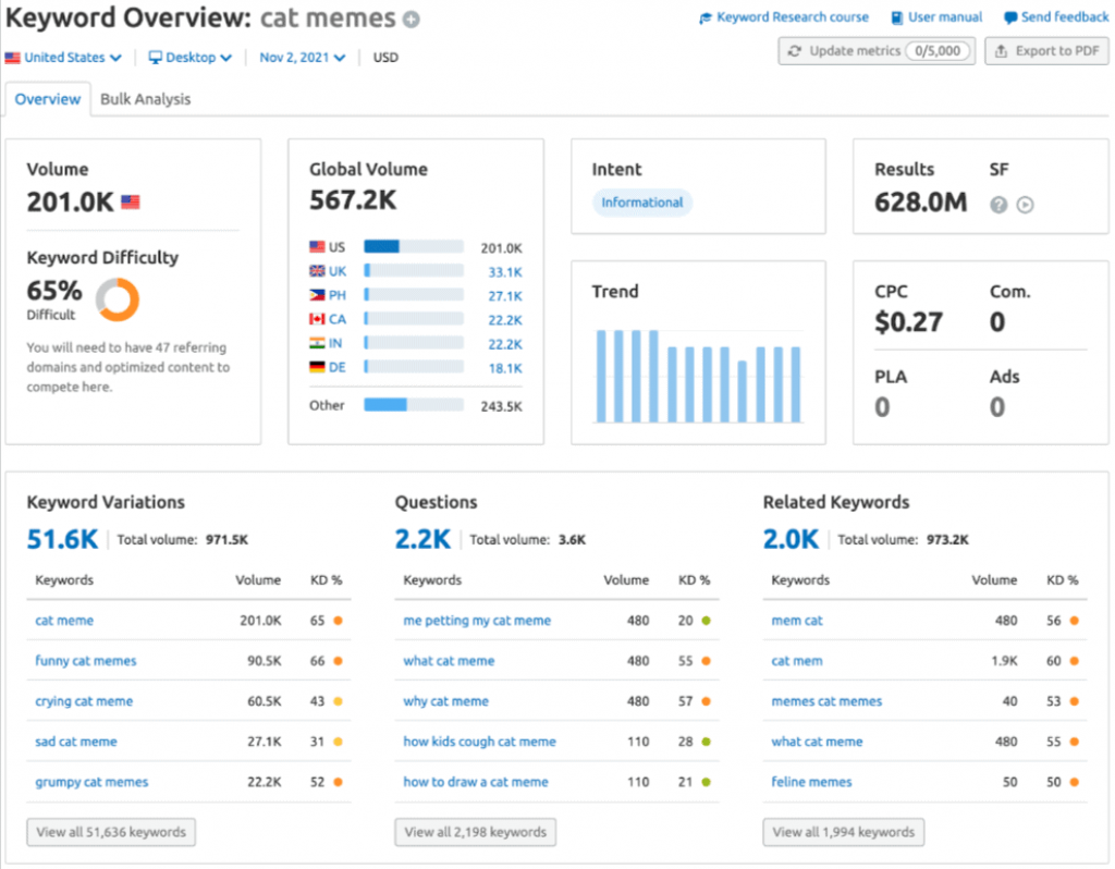SEMrush Keywprd Reserach SEMrush Keyword Research