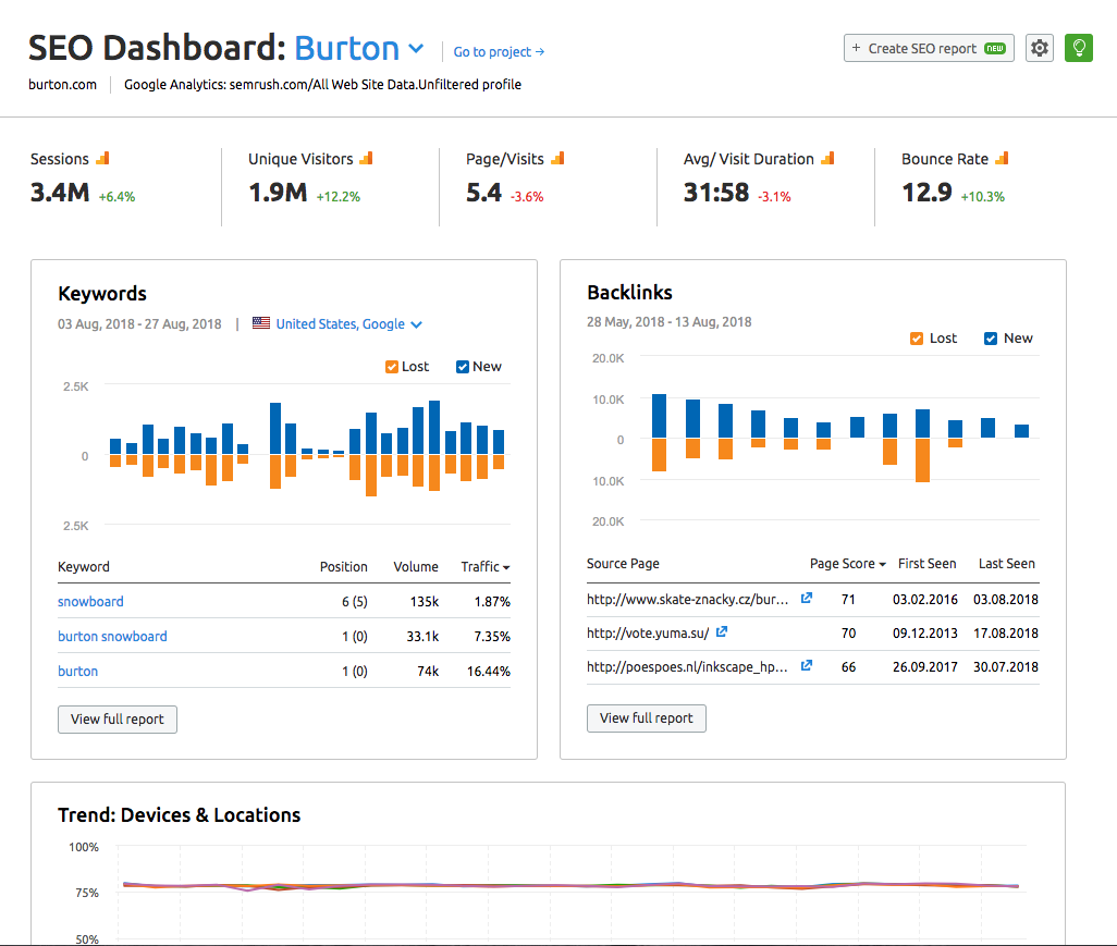SEMrush dashboard Easy to use Dashboard