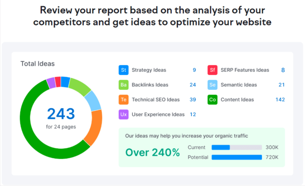 SEMrush On Page SEO Checker Semrush On Page SEO Checker