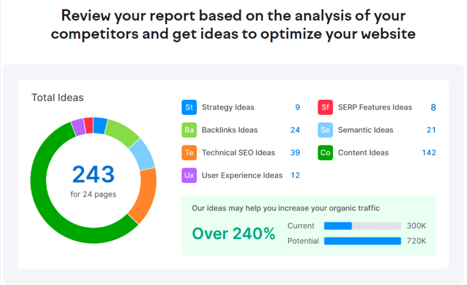 SEMrush On Page SEO Checker Semrush On Page SEO Checker